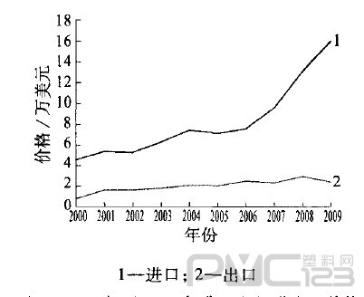 2000年至2009年我國塑機進出口價格