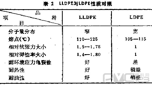 LLDPE樹脂的分子結構