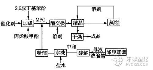 圖1      二步法合成抗氧劑1010工藝流程